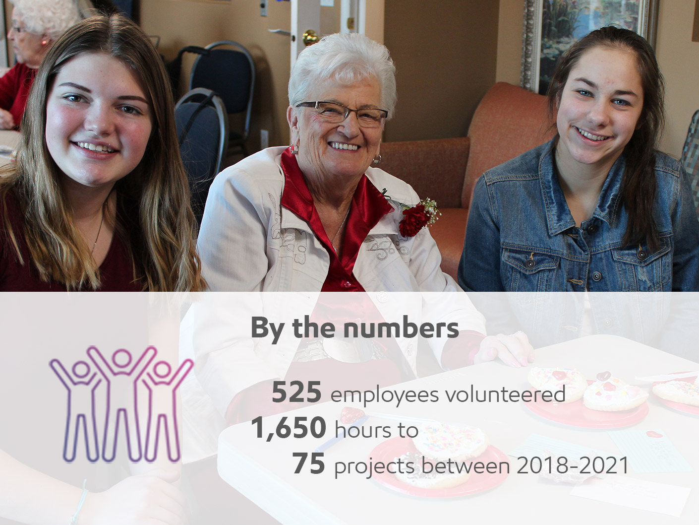 senior with two young women enjoying desserts includes community volunteer hours of 1,650 by 525 employees between 2018 and 2021
