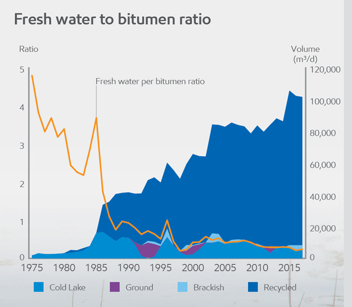 Cold Lake fresh water to bitumen ratio chart