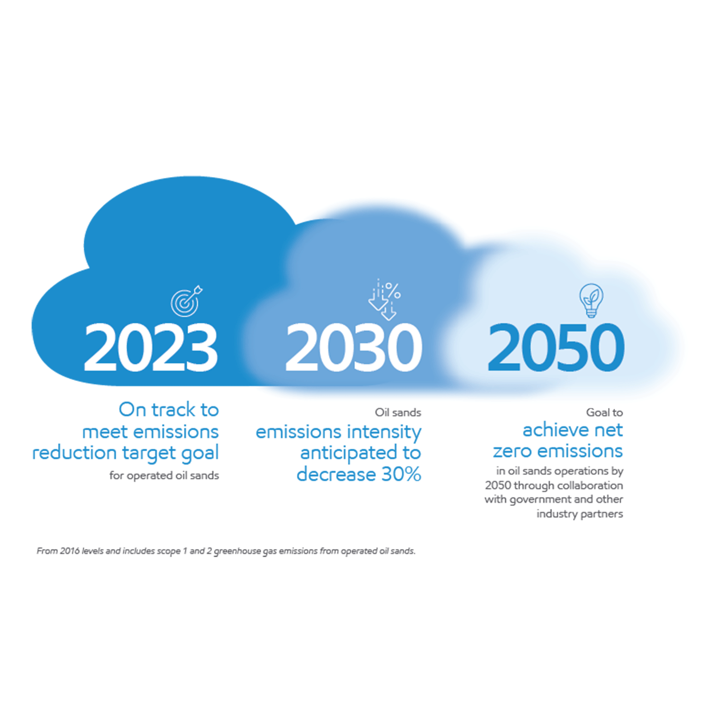 graphic representation of ghg emission reductions from 2023 to 2030 and beyond