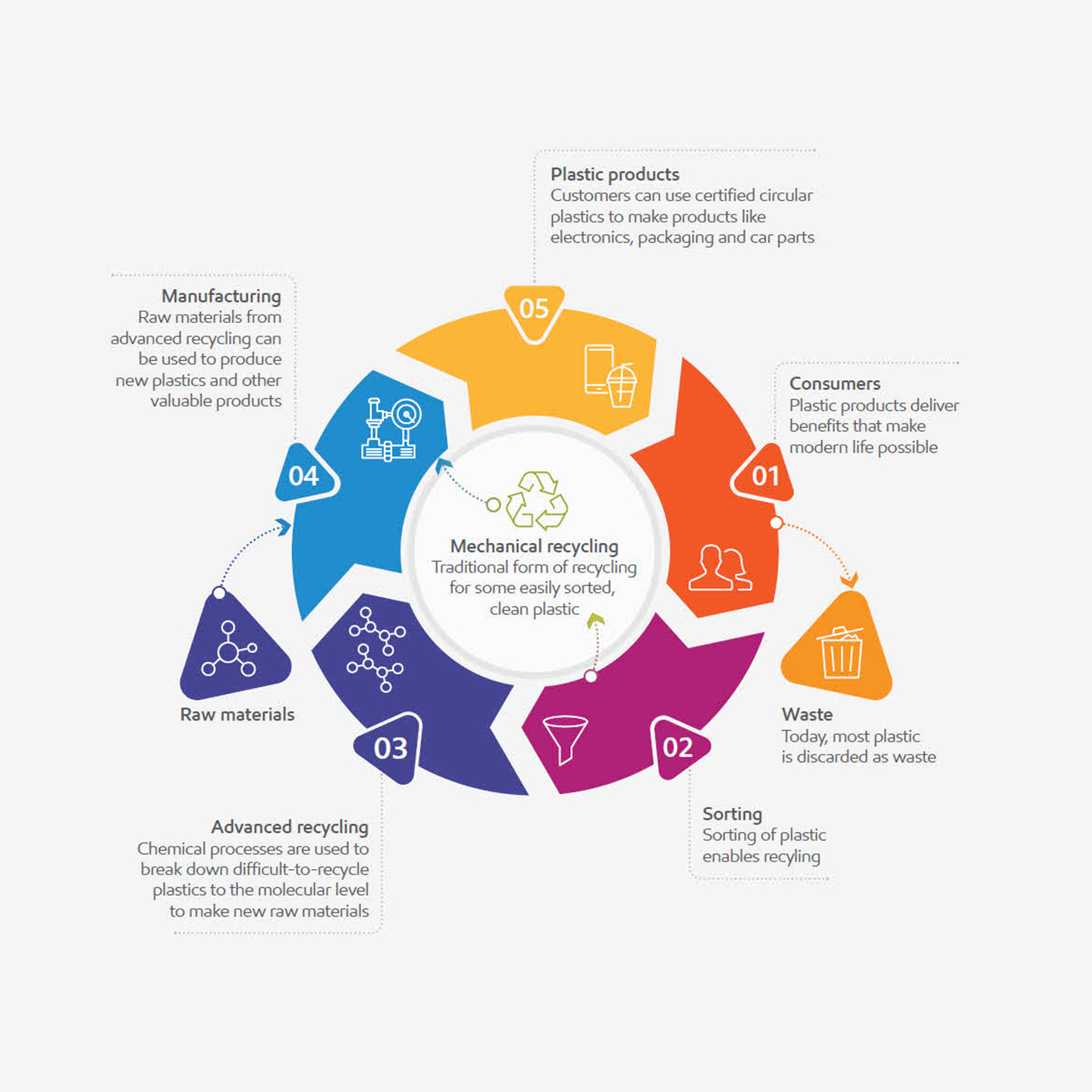 infographic illustrating how advanced recycling works