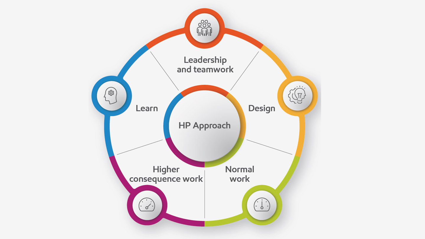HP Approach = Leadership and teamwork; Design; Normal work; Higher consequence work; Learn