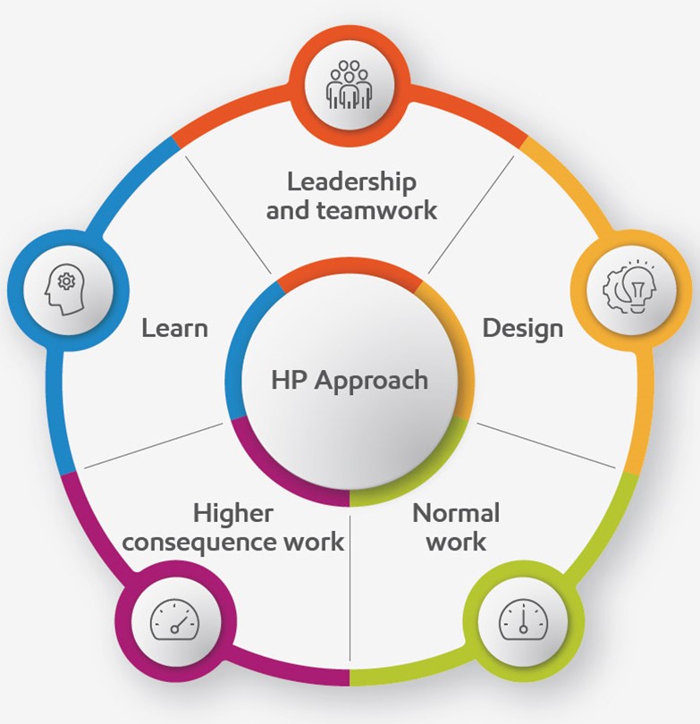Image Integrating the human performance model