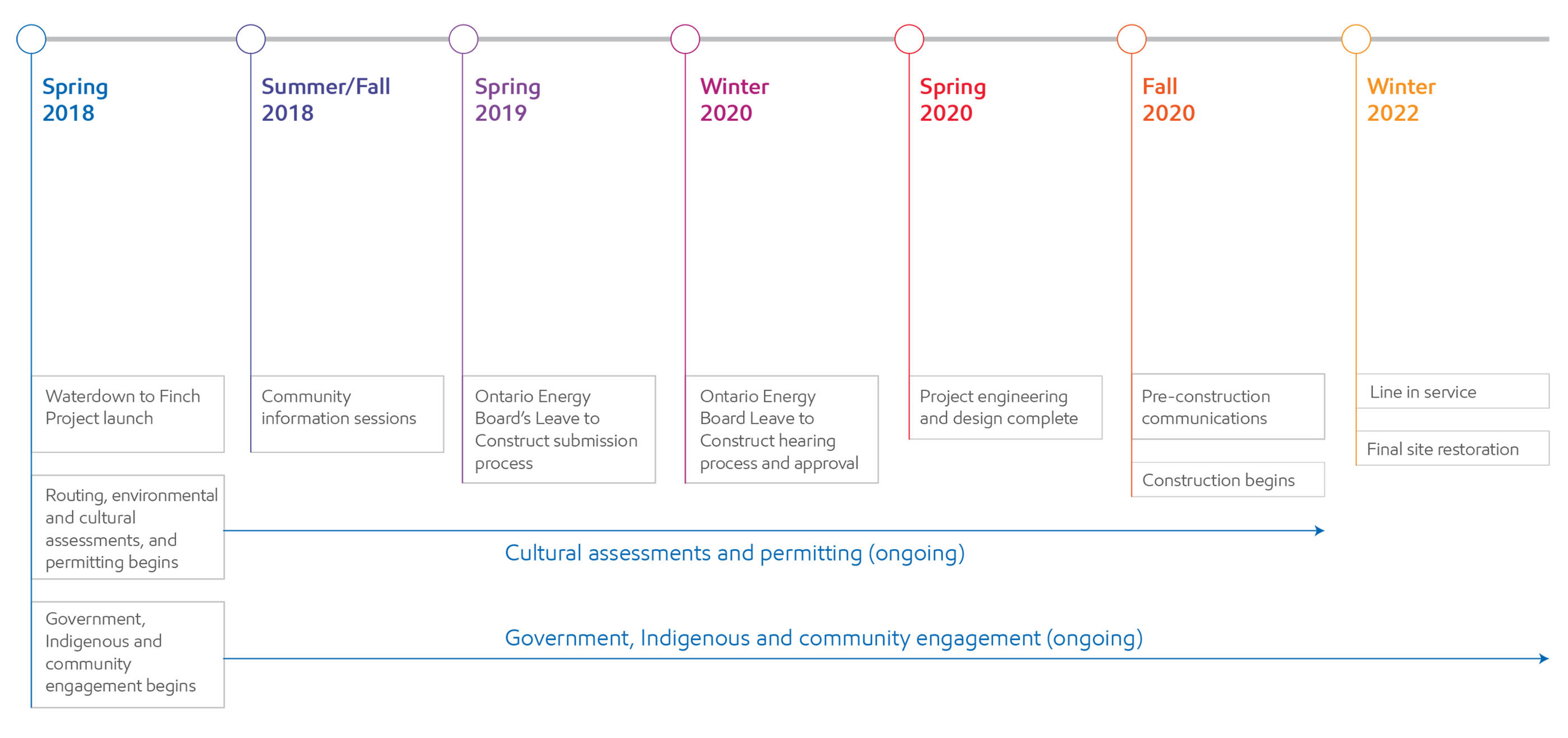 Image *Timeline is subject to regulatory and permit approvals; anticipated timelines were updated in December 2020.